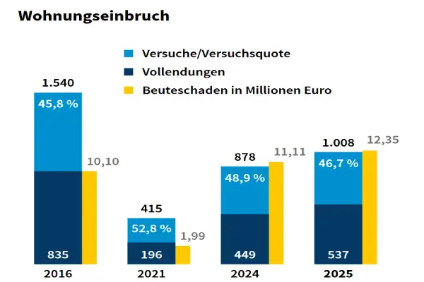 Trotz vermehrter Wohnungseinbrüche in München liegen die Fallzahlen für 2025 unter dem Niveau von 2016.