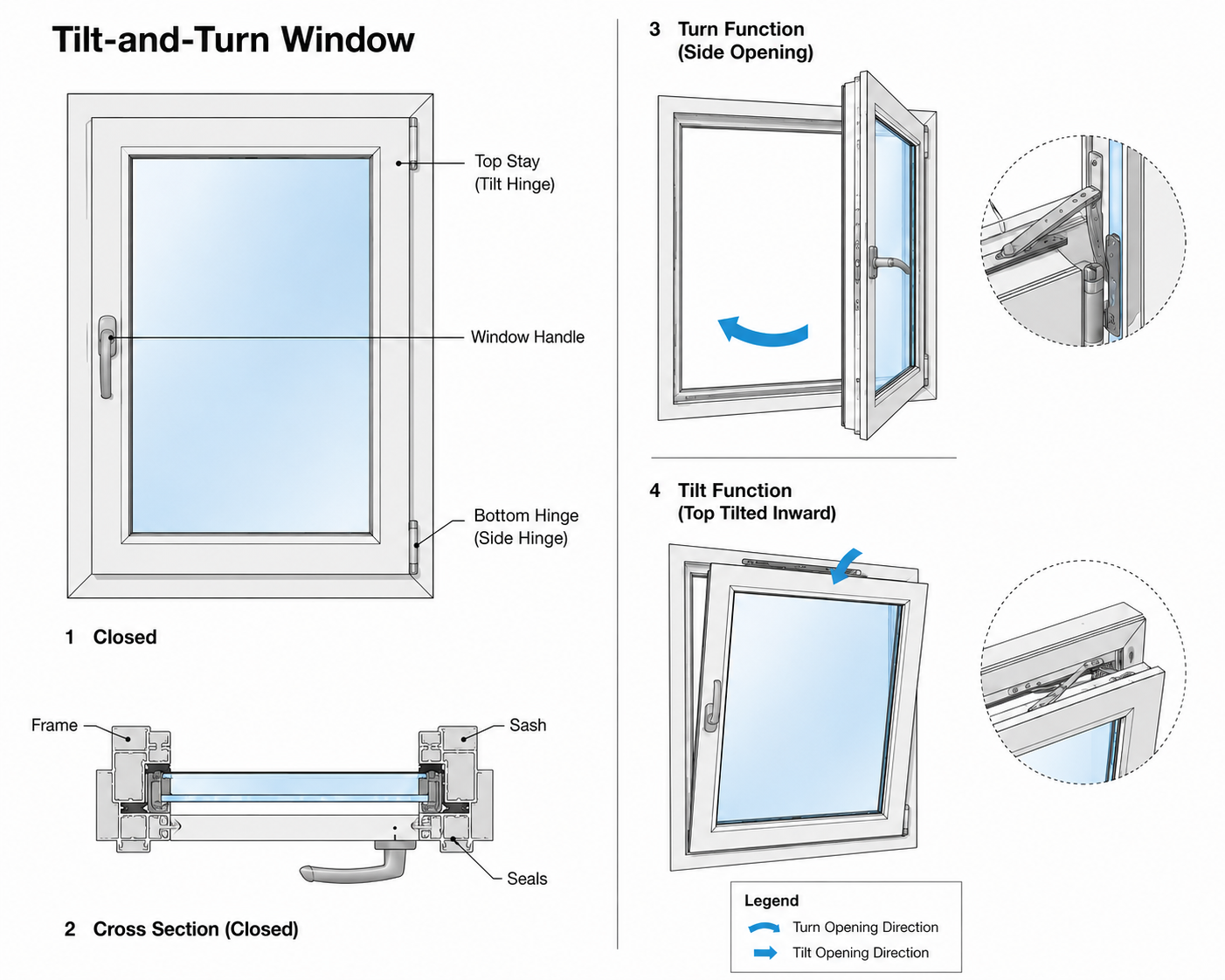 Features of a Tilt-and-Turn Window